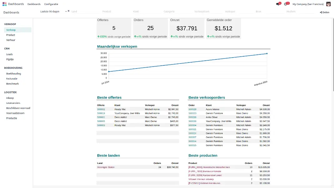 Odoo Spreadsheet BI software is volledig geïntegreerd met alle bedrijfsapps.