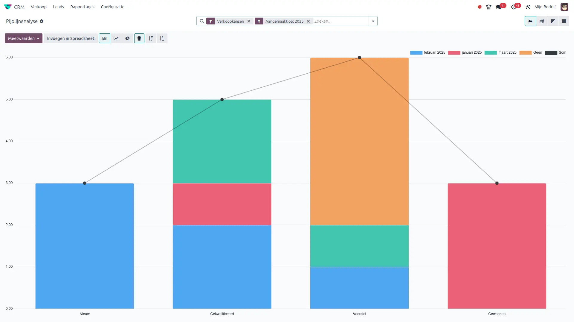 Beoordeel de CRM analyse in diverse weergaven