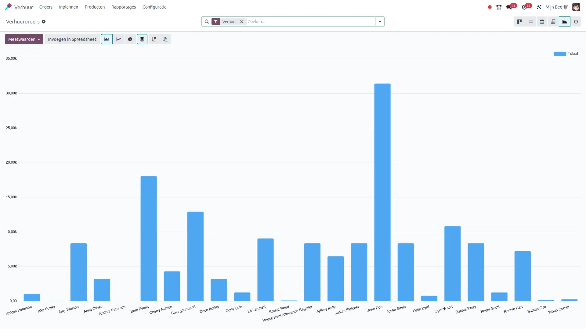 Analyseer de omzet per klant