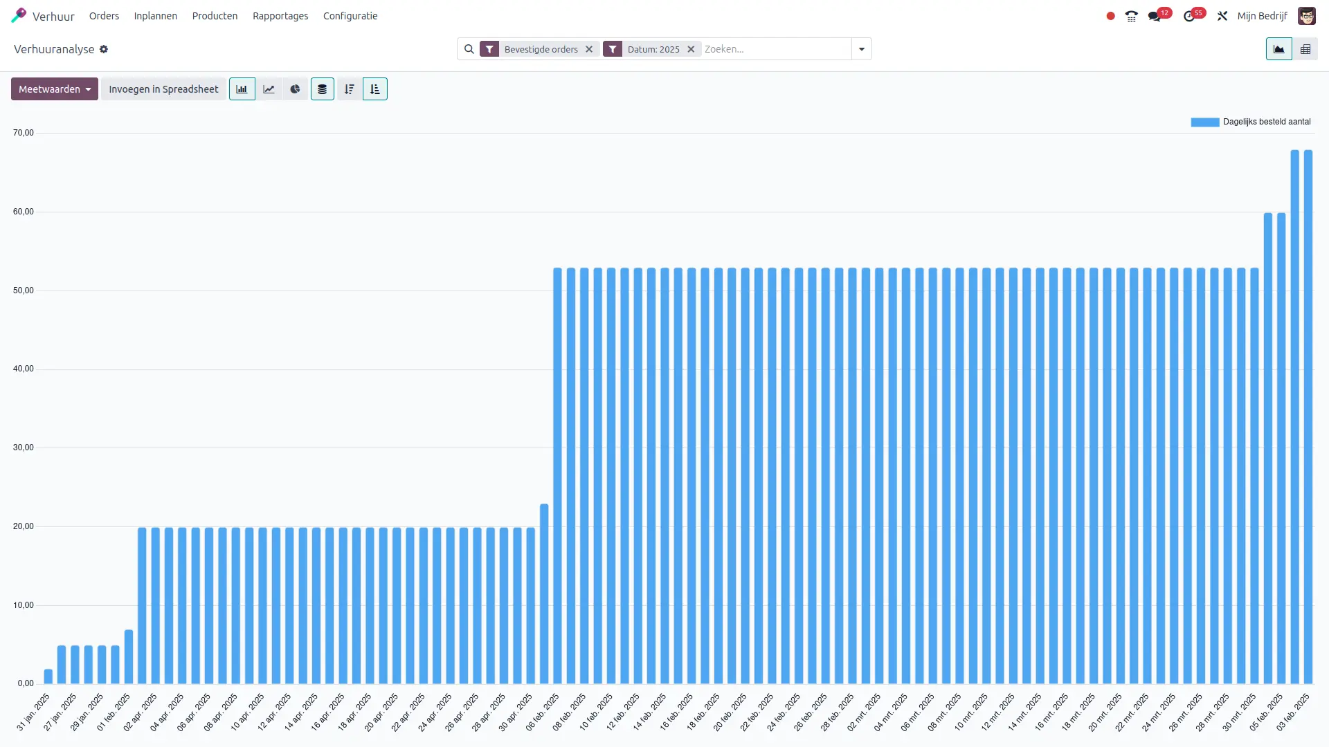 Omzet per dag analyse